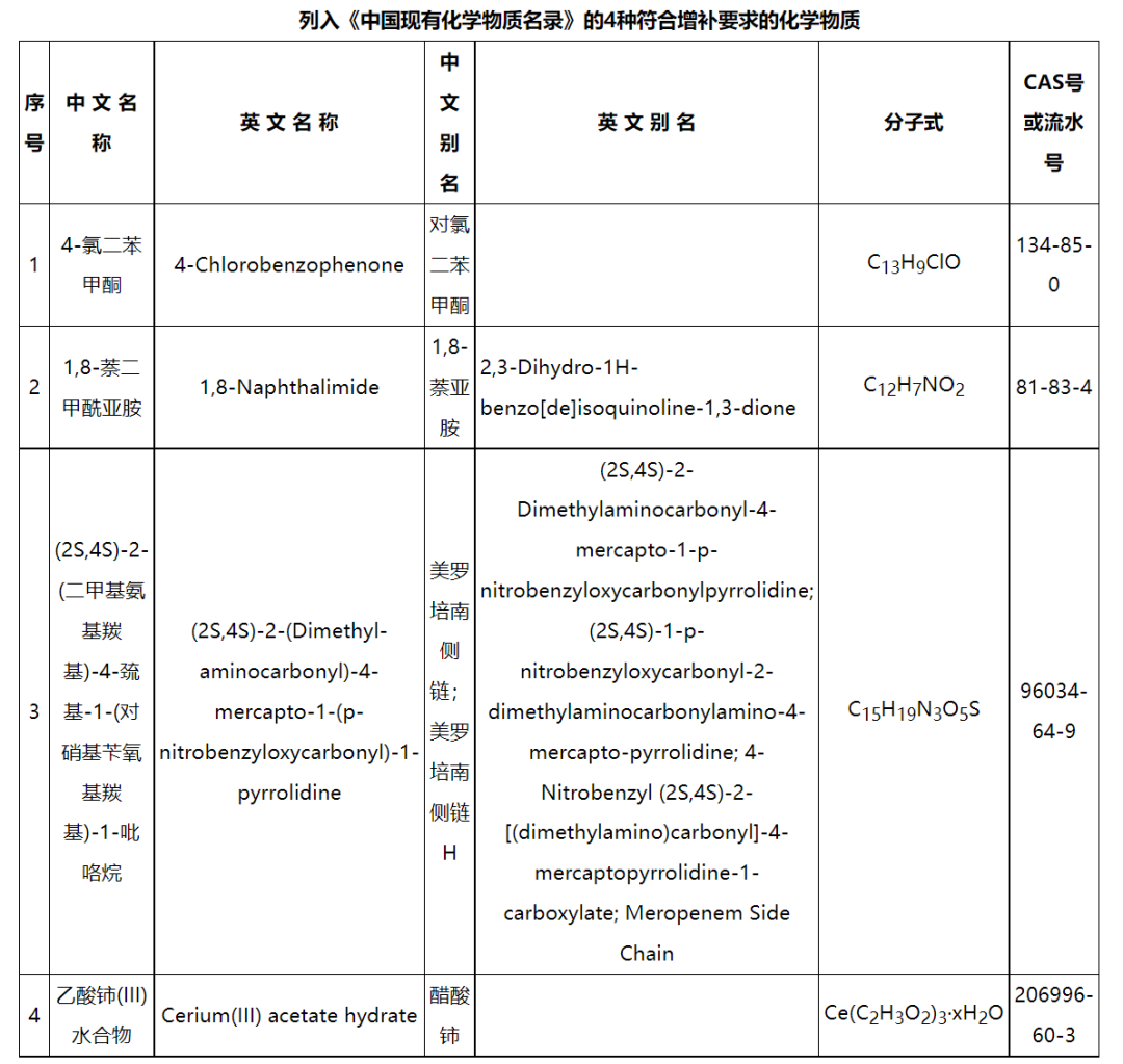 新增4種化學(xué)物質(zhì)，《中國現(xiàn)有化學(xué)物質(zhì)名錄》增補(bǔ)名單發(fā)布(圖2)