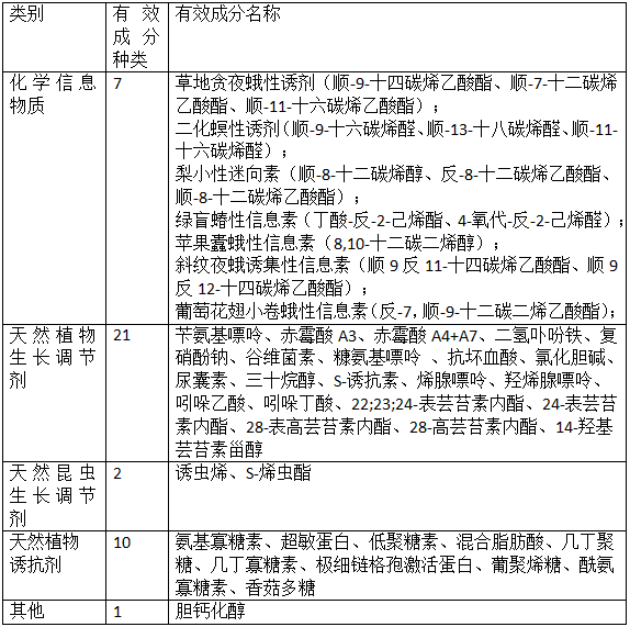 我國(guó)生物化學(xué)農(nóng)藥登記及管理(圖1)