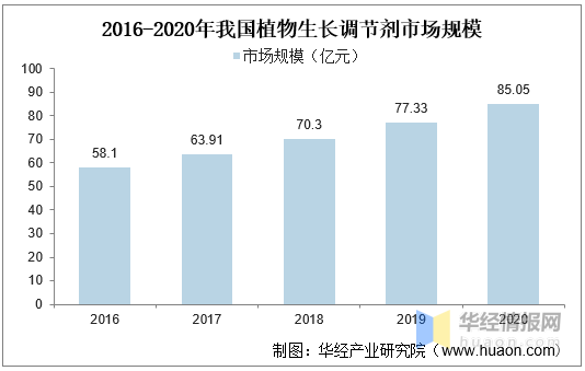 植物生長調(diào)節(jié)劑：農(nóng)藥領(lǐng)域發(fā)展迅猛的藍(lán)海市場(圖1)