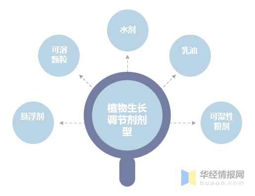 植物生長調(diào)節(jié)劑：農(nóng)藥領(lǐng)域發(fā)展迅猛的藍(lán)海市場(圖4)